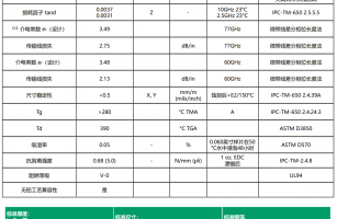 羅杰斯推出了RO4835IND LoPro層壓板