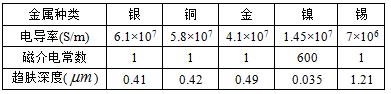 磁介電常數(shù)和趨膚深度和鎳金工藝和裸銅的插損比較如圖4.jpg