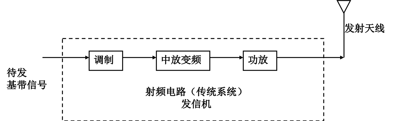 發(fā)送機：基帶信號-調(diào)制-中放變頻（混頻器）-功放-天線.jpg