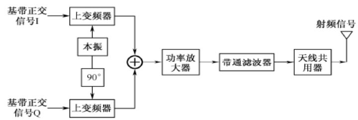 直接變換正交調(diào)制發(fā)射機.jpg
