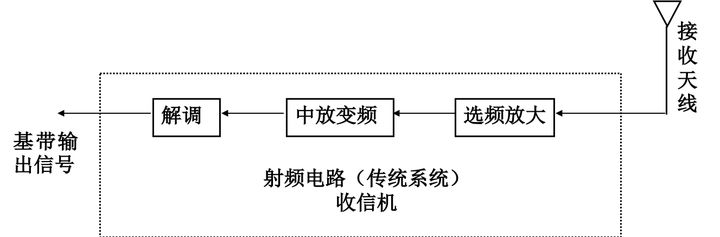 接收機：天線-選頻放大-中放變頻-解調(diào)-基帶信號.jpg
