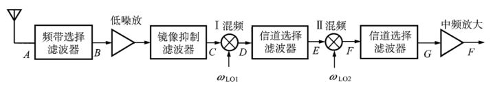 二次變頻超外差接收機方案.jpg